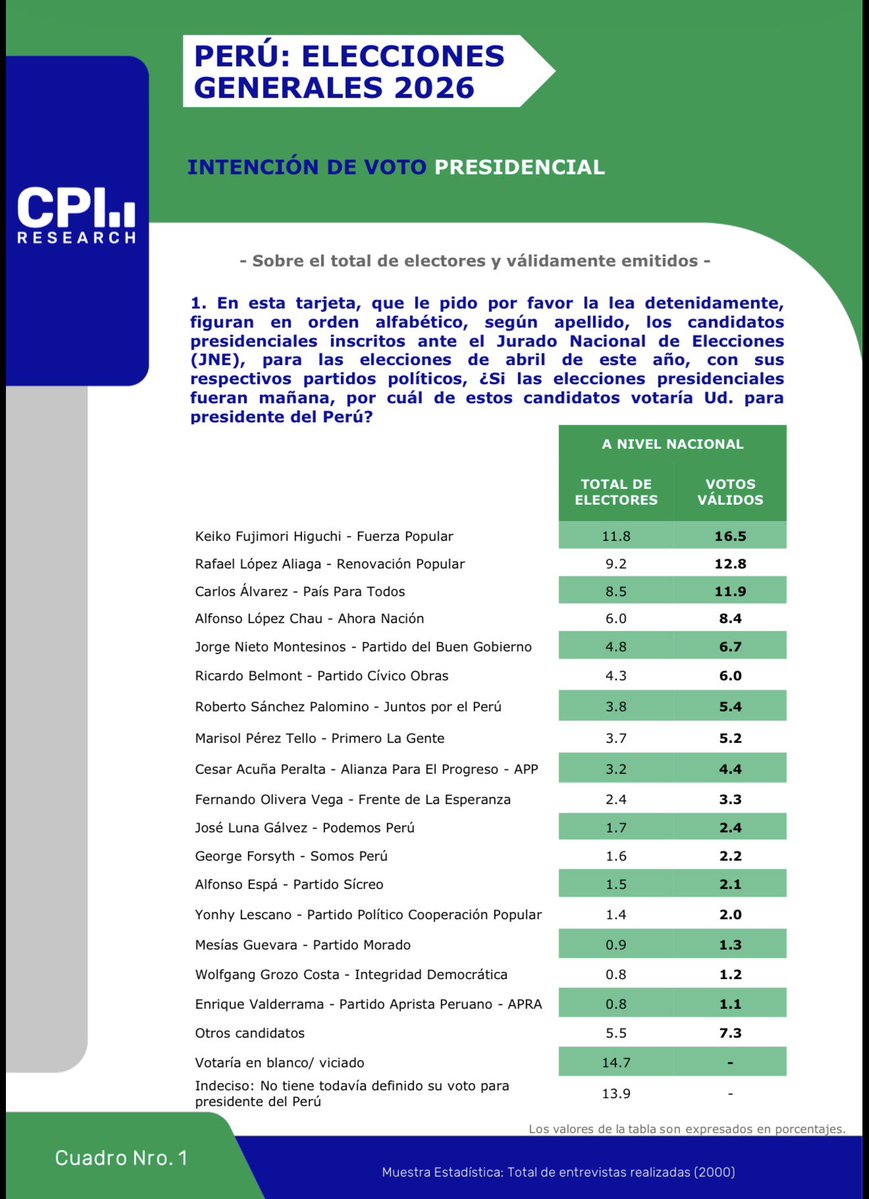 jesusverdeL's tweet image. #CPI - votos válidos