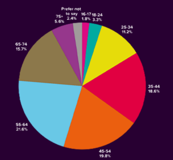 TPVcricket's tweet photo. Membership Survey Results - @TPVcricket  and @CricketScotland 
73 TPV respondents, 491 CS respondents https://t.co/slsEt7SFHQ