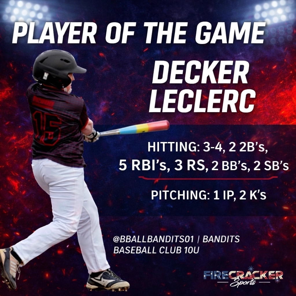 firecrackerbsb's tweet photo. PLAYER OF THE GAME: Decker LeClerc!
Bandits Baseball Club 10U @BBALLBANDITS01

✅ 3-4, 2 2B, 5 RBI, 3 RS, 2 BB, 2 SB
✅ 1 IP, 2 K

Highlight reel performance on both sides of the ball! Total dominance in the dirt and on the hill. 💥🔥

#NPBL #POTG #BanditsBaseball https://t.co/EnK6ctVtrx