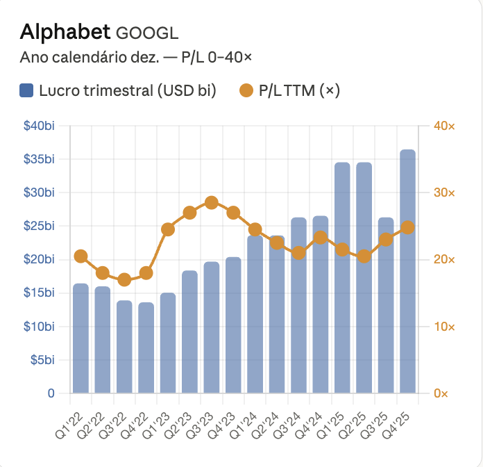Evolução do Lucro trimestral da Alphabet (Google) vs múltiplo P/L.  

Essa é uma boa maneira de monitorar momentos de mais aportes na empresa.

#GOGL34