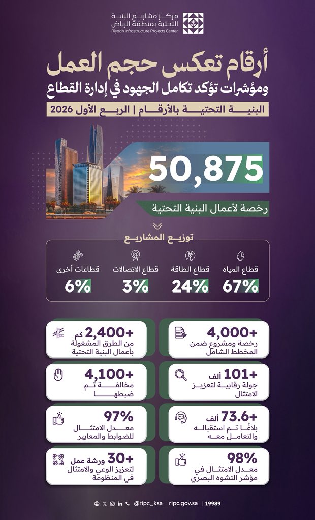 مركز مشاريع البنية التحتية بمنطقة الرياض RIPC tweet media