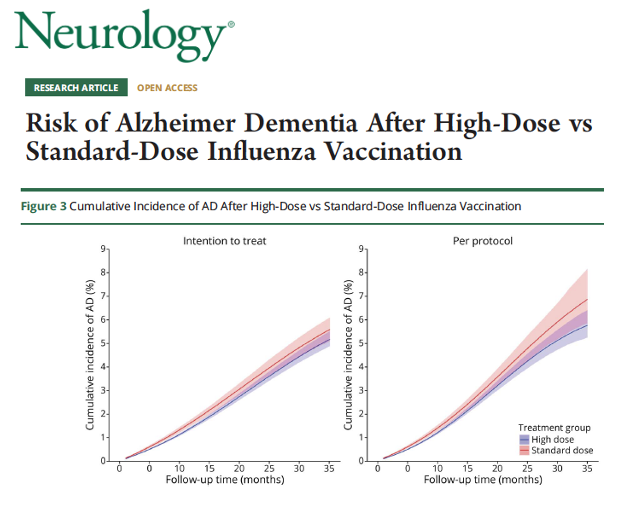 MichaelOkun's tweet photo. High-dose flu shot and Alzheimer’s risk: does more immune stimulation matter? Immunogenic means how strongly a vaccine activates the immune system. Bukhbinder and colleagues describe in a new paper in Neurology how high-dose vs standard-dose influenza vaccines relate to Alzheimer dementia risk in adults age 65 and older.
Key Points:
- High-dose influenza vaccination was associated w/ a lower risk of Alzheimer dementia compared to standard-dose vaccination over the follow-up period.
- The reduction in risk appeared early and persisted for up to about 2 years, w/ a number needed to treat of roughly 185 at peak effect.
- The benefit signal was stronger and more consistent in women compared to men.
My take: This study adds to a growing body of evidence that vaccines may do more than prevent infections, they may also shape brain health. The difference between high-dose and standard-dose flu vaccines suggests that the magnitude of immune activation may matter. Importantly, recent data on the shingles vaccine has shown a signal for dementia risk reduction, reinforcing the idea that immune system training could influence neurodegeneration. We should be cautious, as this is observational data and not a randomized trial.
Here are 5 points that resonated w/ me:
1- Vaccination may be an accessible tool we could use for brain health and dementia prevention.
2- Stronger immune responses from higher-dose vaccines may translate into greater protection beyond infection.
3- The consistent signal across multiple vaccine studies including influenza and zoster raises a potentially compelling biological hypothesis.
4- Sex differences may matter. Is it possible that women may derive greater cognitive protection from immune-based strategies?
5- Health care providers should consider the possibility of viewing some vaccinations not just as infection prevention, but as part of a broader brain health strategy.
https://t.co/A93dyR0AA8 #alzheimers @alzassociation