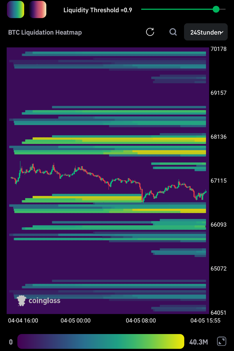 🚨 Oster-Update: Fear &amp; Greed bei 12! 🚨
​$BTC hält die $66.8k trotz "Extreme Fear" im Markt. 📊 Während das soziale Sentiment auf ein 5-Wochen-Tief kracht, stabilisiert sich der Preis.
​👀 Historisch oft der Moment für den Rebound.
​Frohe Ostern euch allen! 🐰🚀
​#BTC #Crypto