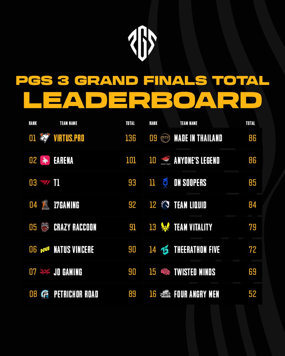 PUBGEsports_JP's tweet image. PGS 3 グランドファイナル DAY 3 結果✨

ポイント差をさらに広げて🔥
PGS 3で優勝したのはVP🏆
おめでとうございます！🎉

🗓️ 大会日程
• PGS 3: 2026.4.2 ~ 2026.4.5

🔥 試合開始時間
19:00 日本時間

配信チャンネル：
🔴youtube.com/@PUBGEsportsAP…
🟣twitch.tv/pubgjapan

#PUBG #PUBGEsports
