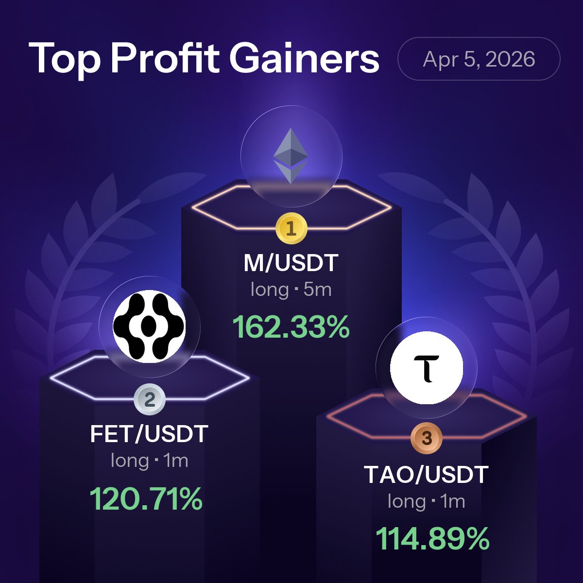 DuckyAI_Crypto's tweet photo. 🏆 GT AI Crypto Strategy Builder: Daily Top 3 Profit Gainers | Apr 5, 2026

Top performing strategies from our AI trading algorithms this week ⚡️ https://t.co/3OktmeiSVv
