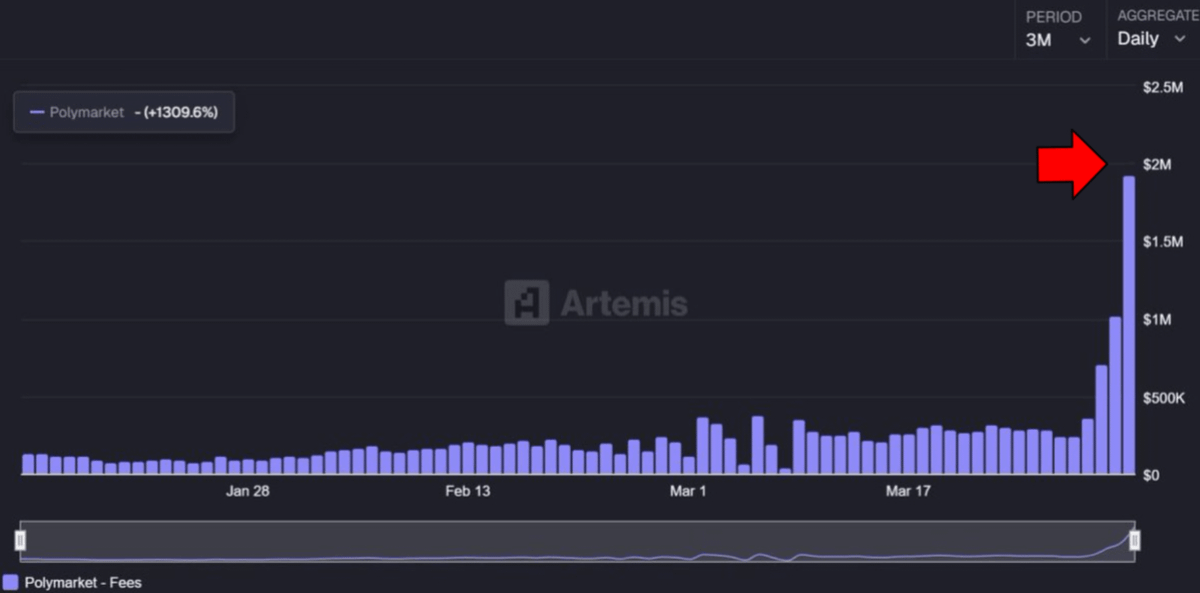 Polymarket just flipped Hyperliquid...

They hit $2M+ daily revenue from fees in just 4 days after launch.

And this is just the beginning.

Been saying it for months guys…

Real monetization + real users = exponential growth.

What’s coming next will be even bigger.