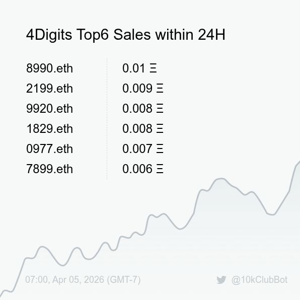 10kClubBot's tweet photo. 4Digits Top6 Sales within 24H [ 07:00, Apr 05 (GMT-7) ] #ENS #10kClub #4digits https://t.co/W2sUp6SEfb