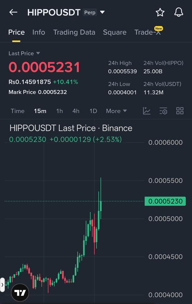 Raa_Fi_'s tweet photo. 🚨 $HIPPO PUMP… BUT DON’T GET TRAPPED 👀

$HIPPO is showing strong momentum after a clean push up 📈
Higher highs forming… buyers clearly in control right now.

But after a fast move like this, a short pullback is very likely ⚠️
Late entries = high risk.

🟢 LONG SETUP (on dip):
Entry: 0.00050 – 0.00048
Targets: 0.00055 → 0.00060
Stop Loss: 0.00045

Wait for the pullback… don’t chase the green 💰