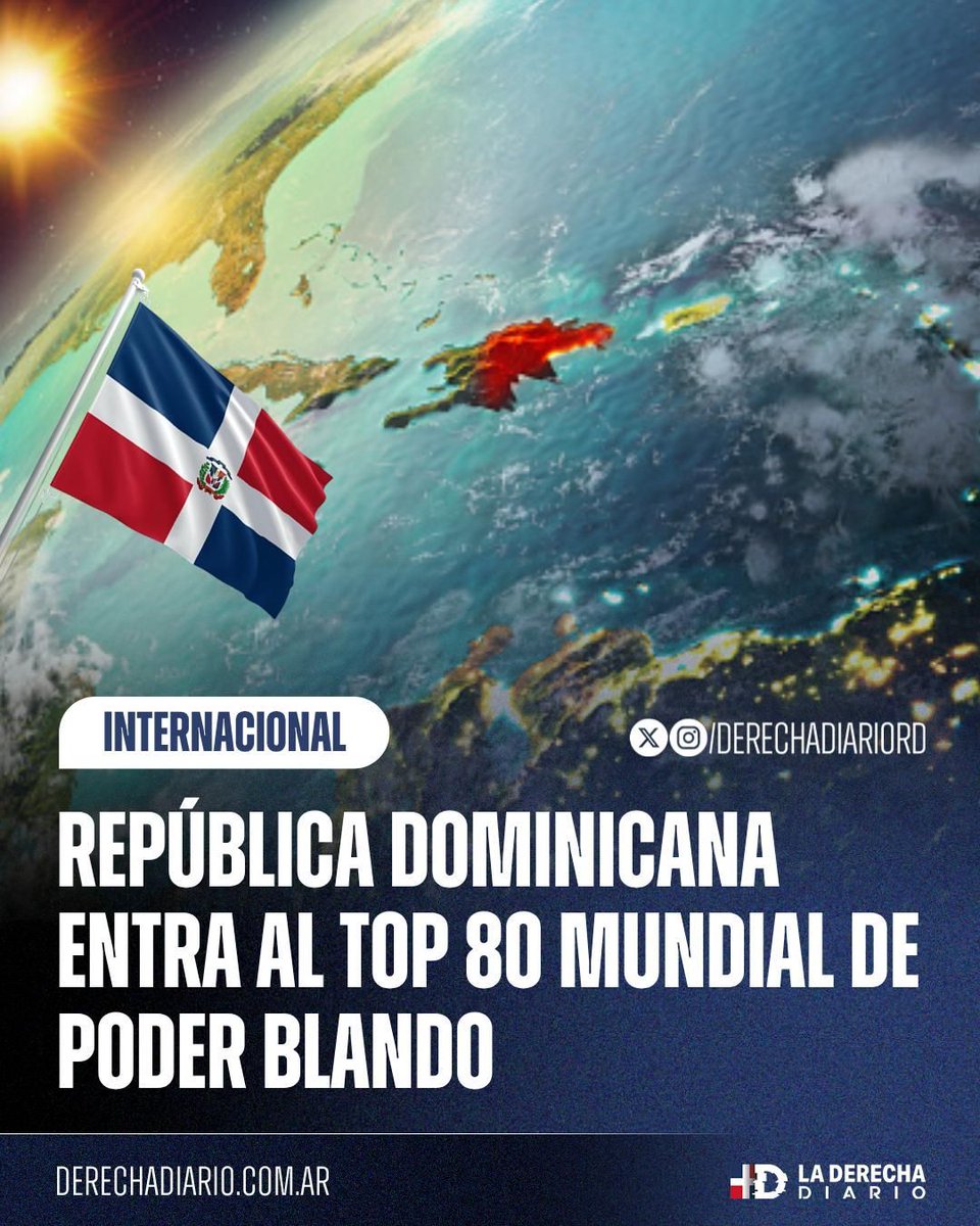 DerechaDiarioRD's tweet photo. 🇩🇴 | La República Dominicana se ubicó en el puesto 80 del ranking mundial de poder blando 2026, que evalúa la influencia global, reputación y reconocimiento internacional de 193 países. El país se posiciona entre los diez de mayor influencia en América Latina. https://t.co/xc9Y4vwu2r