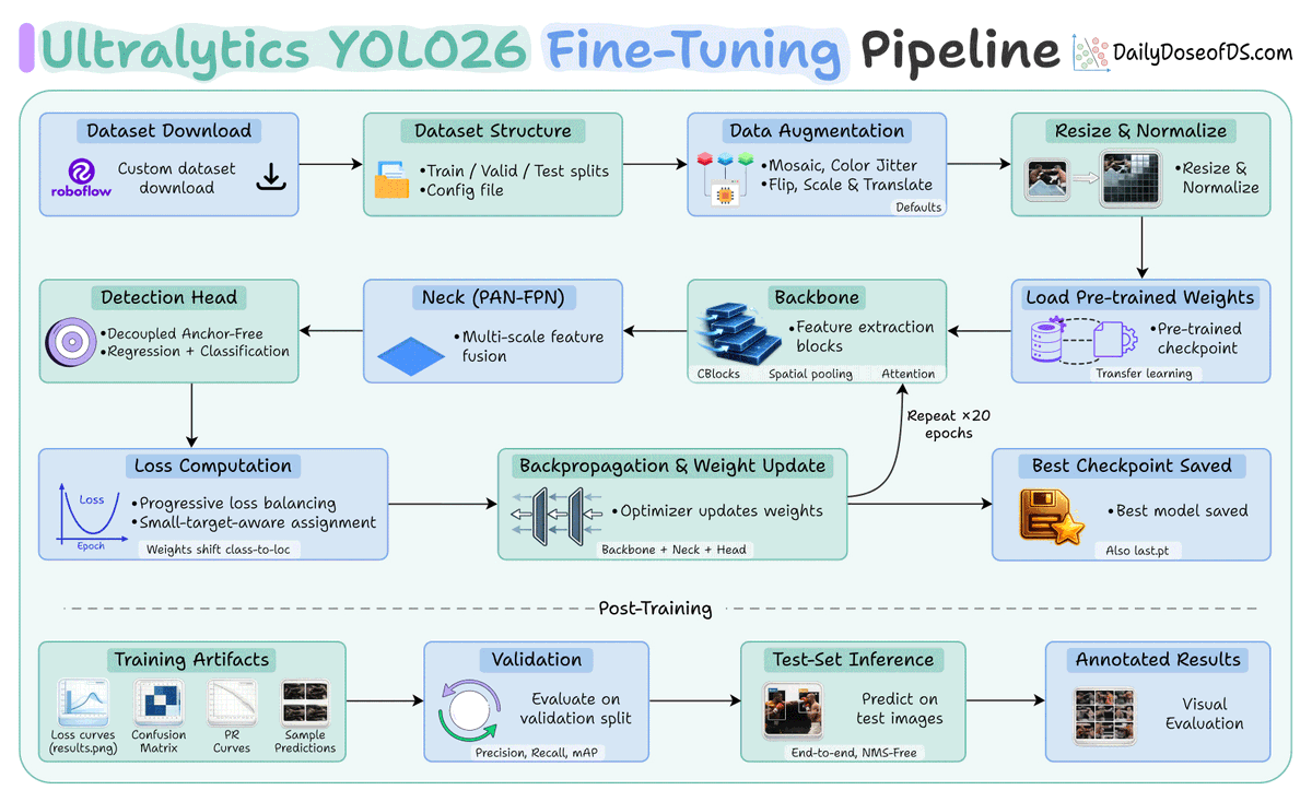 LightningAI's tweet photo. Object detection shouldn’t break at deployment.

YOLO26 is anchor-free, NMS-free, and built for fast CPU inference.

We fine-tuned YOLO26m on a custom dataset with full experiment tracking and a clean, reproducible pipeline—start to finish in one Studio.

Train → evaluate → export (ONNX, TensorRT, CoreML)

Try it → https://t.co/Fnva1rIgVF