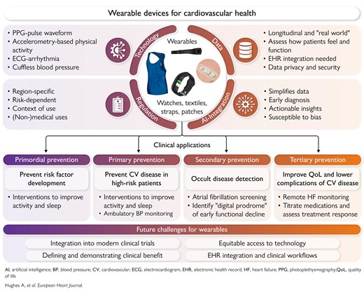 ehj_ed's tweet image. Wearable devices and cardiovascular health: revolutionizing remote monitoring and disease prevention. Read more in the @EHJ at doi.org/10.1093/eurhea…  #WearableTech #CardiovascularHealth #RemoteMonitoring #HealthTech #DigitalHealth @ESCardio @ESC_Journals