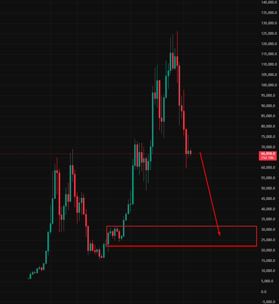 DeadSeaTrader's tweet photo. I swear to GOD

Saw someone post a $BTC TA targeting 25-30k

Bro that zone is from 2023. We just came from 126k.

Sub 60k is already extreme. And when we get there, it'll bounce faster than you think.

Cycles compress with adoption. More money in the game = less time at the bottom.

Stop letting fear write your analysis.