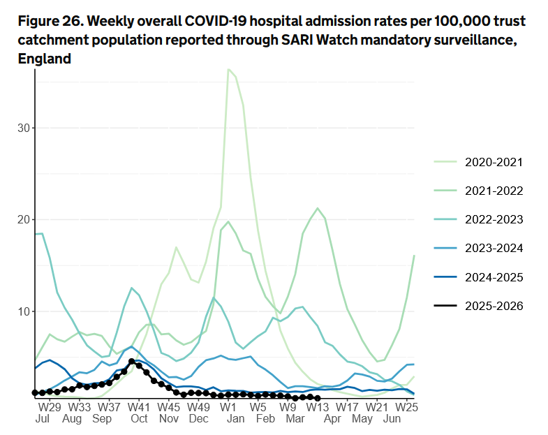 nicolasberrod's tweet image. 🏥 Le #Covid19 à l'hôpital ? Le calme plat, depuis plusieurs mois (ici en Angleterre)