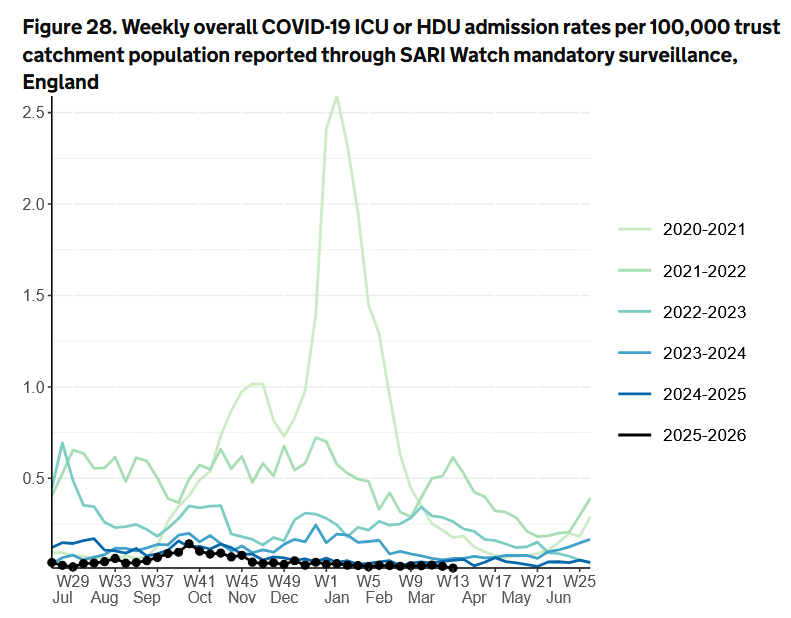 nicolasberrod's tweet image. 🏥 Le #Covid19 à l'hôpital ? Le calme plat, depuis plusieurs mois (ici en Angleterre)