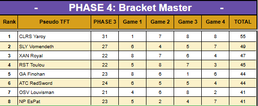 Et c'est la qualif pour la finale de cette GA demain !🔥

Très content de mes games, même si c'était approximatif sur certaines compos

Je m'en sors avec 2 bottoms en 12 games, y'a plus qu'à réitérer tout ça demain !⚔️

Début des games 10h👀