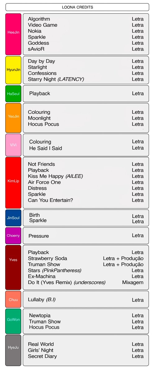 loonapubli's tweet image. Músicas que as integrantes do #LOONA estão creditadas: