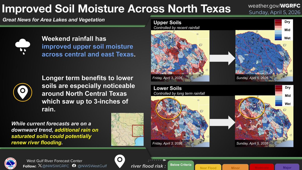 NWSWGRFC's tweet image. Weekend rain provided both short and long term benefits to soil moisture from central to east Texas. With most river flood sites returning to normal flows, additional rain over saturated soil may renew forecasts. #txwx #rivers #flood