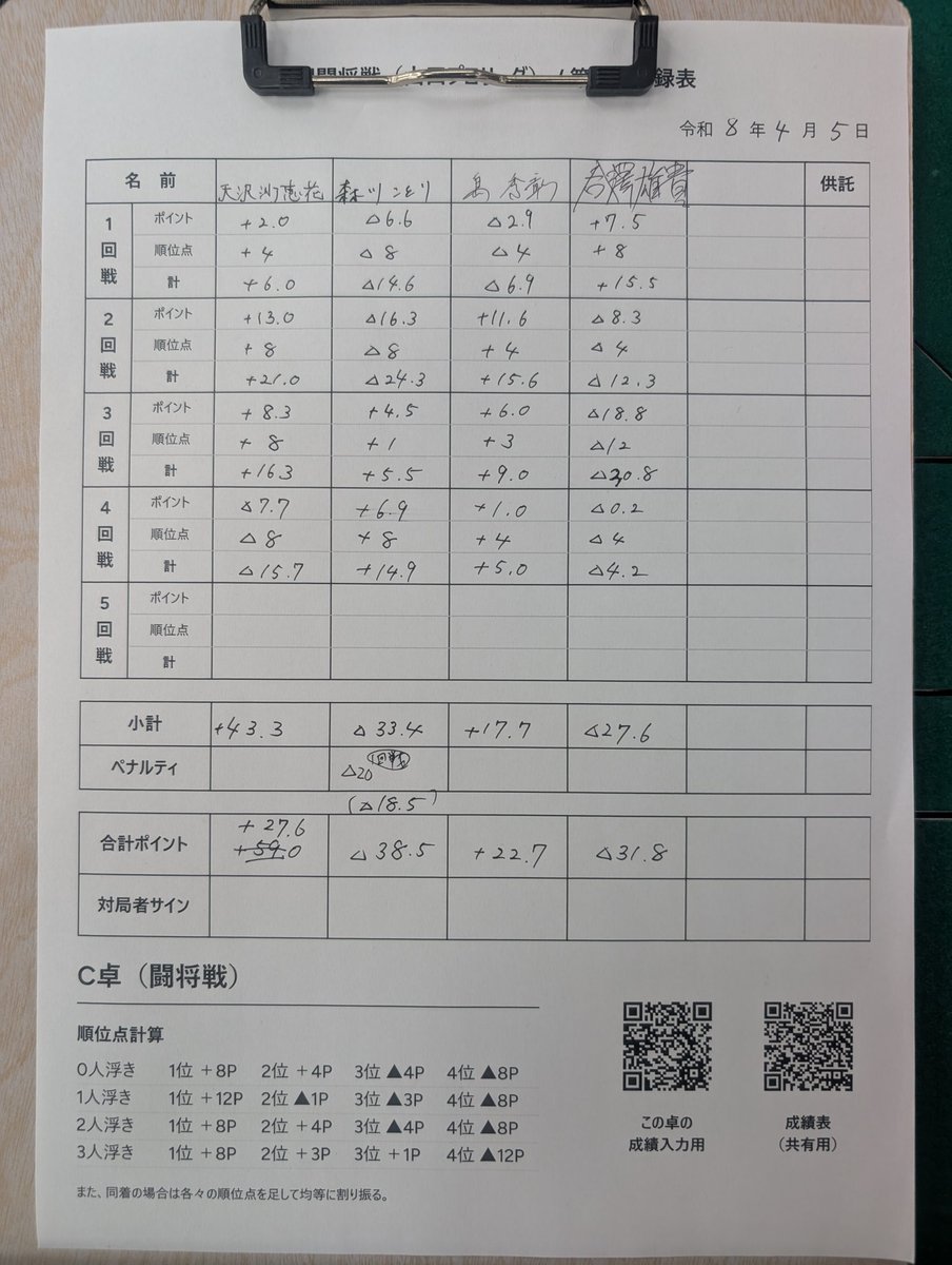 島 秀彰(日本プロ麻雀連盟) tweet media