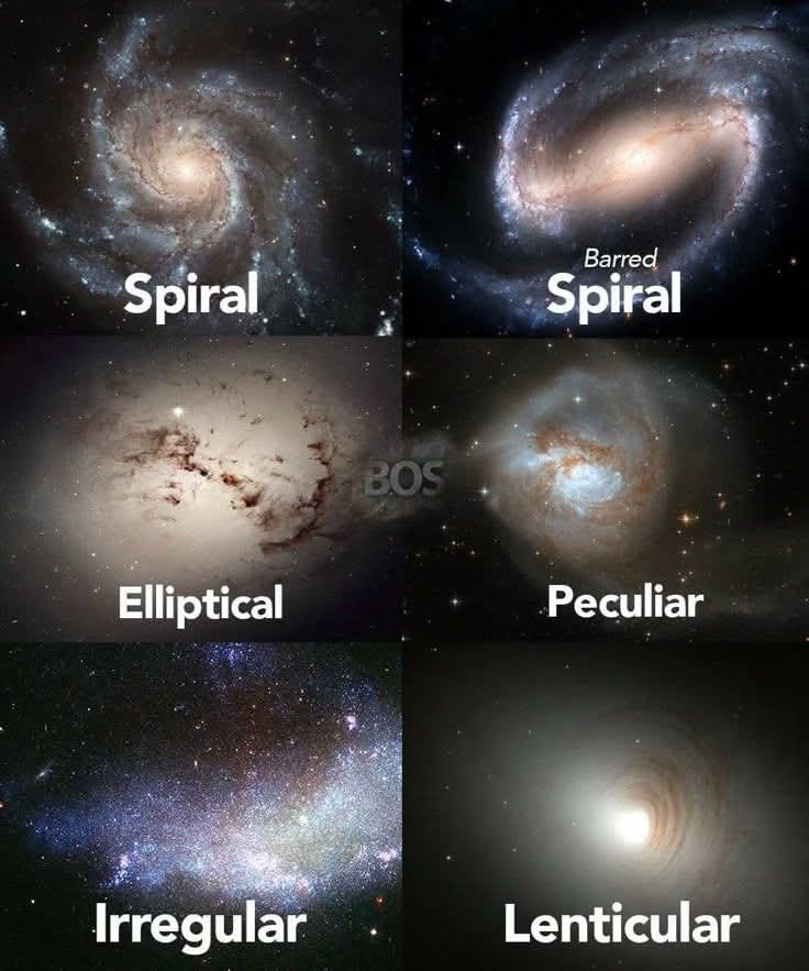 This image shows the classifications or types of galaxy shapes found in the universe. A galaxy itself is a massive, gravitationally bound system composed of stars, gas, dust, and dark matter.
Spiral: A galaxy with spiral arms protruding from a central core.

Barred Spiral: A