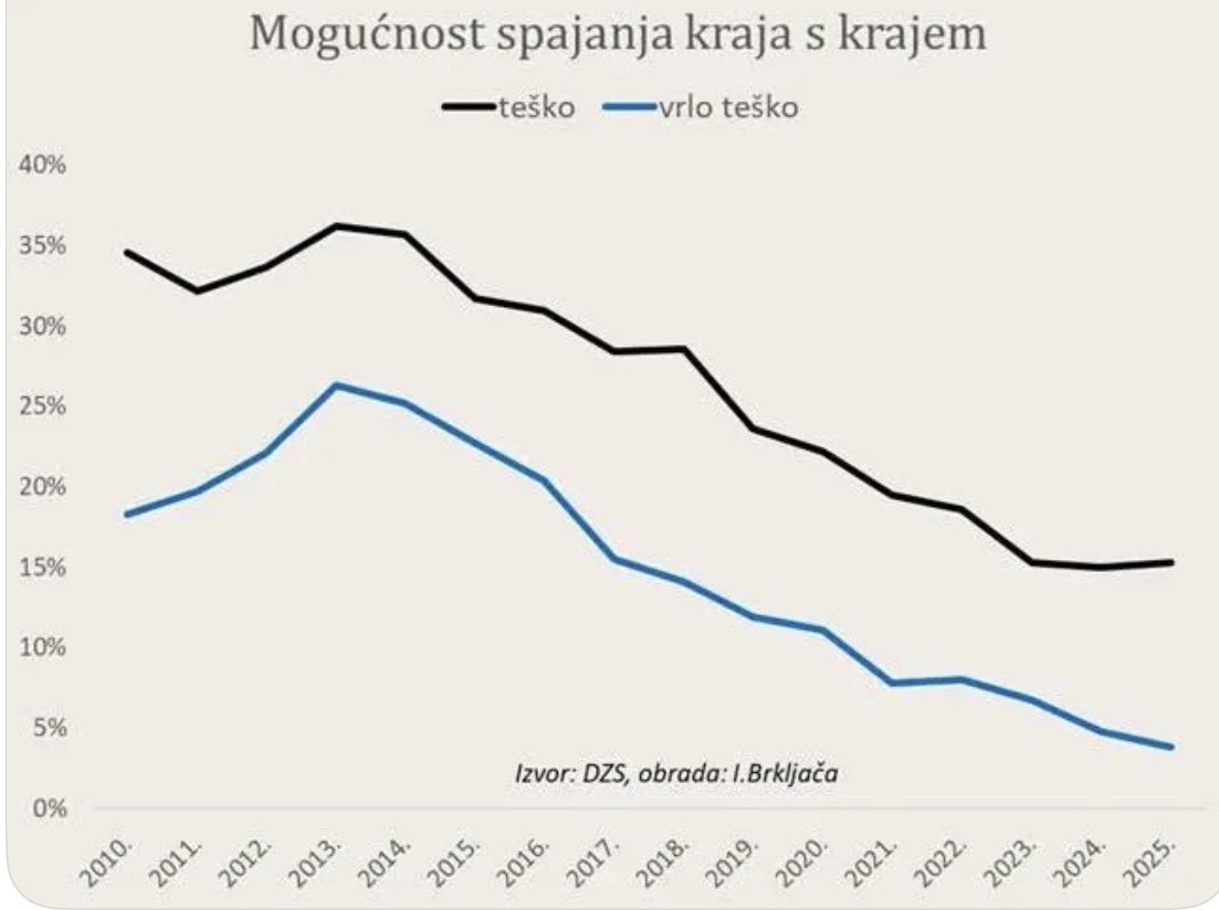 Po <a href="/HDZ_HR/">HDZ</a> nikad se nije bolje živjelo nego u ovo vrijeme.