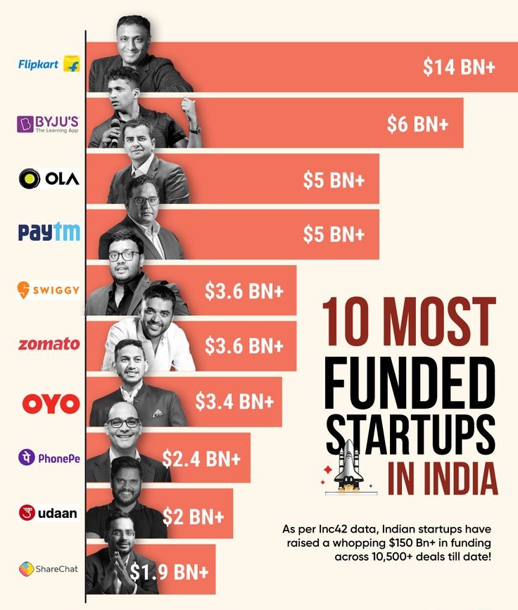 Darshak_Ahir01's tweet photo. India startups going crazy fr 🚀

#startups #filpkart #LingOrm #SRHvsLSG #FelizSábado #5aprile2026 #pascuaderesurrección #war #ola #oyo #ai https://t.co/2XAGUMefat