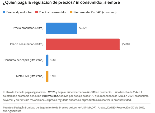 carlosavilanr's tweet photo. Muchos gobiernos y los actuales candidatos presidenciales, defienden la regulación de precios de la leche con el mismo argumento: "Estados Unidos subsidia a sus productores, entonces nosotros también tenemos que proteger los nuestros."

Es un argumento que tiene sentido al principio. El problema es que esquiva la pregunta que importa: ¿conveniente para quién?

Colombia lleva más de doce años con la leche bajo libertad regulada, desde la Resolución 017 de 2012 del Minagricultura. El sistema fija un precio mínimo al productor que la industria está obligada a pagar. En el papel, protege a las 320.000 familias ganaderas. En la práctica, crea una distorsión que termina cobrándose a la gente que compra la bolsa de leche en la tienda de barrio.

Como se evidencia en la grafica, hoy el litro de leche cruda se paga al ganadero cerca de $2.125. Ese mismo litro llega al supermercado en $5.001 en promedio (según cifras de la Unidad de Seguimiento de Precios del Minagricultura y Analac). Una brecha de 2.4 veces que incluye procesamiento y logística, sí, pero también el piso artificial que impone la regulación a toda la cadena. El resultado está en los datos del DANE y de Asoleche: el consumo cayó 9% en 2022 y 6% más en 2023. Los colombianos beben 168 litros por persona al año — todavía por debajo de los 170 que recomienda la FAO, y la causa principal señalada por la industria es el precio al consumidor final.

El argumento del subsidio gringo suena justo pero tiene trampa. Sí, el Dairy Margin Coverage de Estados Unidos es un programa de transferencias al productor. Pero ese costo lo pagan los contribuyentes americanos vía impuestos (nada es gratis en esta vida).

Aquí la regulación actúa como un piso de precios que se traslada: el productor recibe más de lo que el mercado pagaría, la industria ajusta sus costos, y el consumidor, especialmente el de estrato 1 y 2, que representa el 60% del mercado lechero, termina pagando la cuenta o simplemente toma menos leche.

Y el ganadero tampoco queda bien parado de todas formas: con los inventarios acumulados, Alpina y Alquería redujeron compras en 2024 porque no había quien absorbiera el volumen. El precio regulado no resuelve el problema de fondo, que es la baja productividad por vaca, que por cierto Colombia ocupa el puesto 86 en el mundo en ese indicador, y la altísima informalidad: cerca del 50% de la leche se comercializa por canales que ni siquiera aplican la regulación.

Deberíamos empezar por preguntarnos por qué doce años de precio regulado no han aumentado el consumo, no han formalizado la cadena, y han dejado a Colombia produciendo un récord de 8.405 millones de litros en 2025 mientras los inventarios se acumulan en bodega.

La solución no es regular el precio. Es reducir lo que cuesta producir un litro: eliminar aranceles a insumos ganaderos, formalizar la mitad de la cadena que hoy queda por fuera de cualquier protección, e invertir en genética y asistencia técnica para subir el rendimiento por vaca. Eso baja costos sin encarecer la leche al consumidor.

El bienestar de una sociedad se debe medir no solo desde el lado del Productor, también desde el Consumidor.  ¿El proteccionismo lácteo protege al campesino o protege a un gremio en especifico?