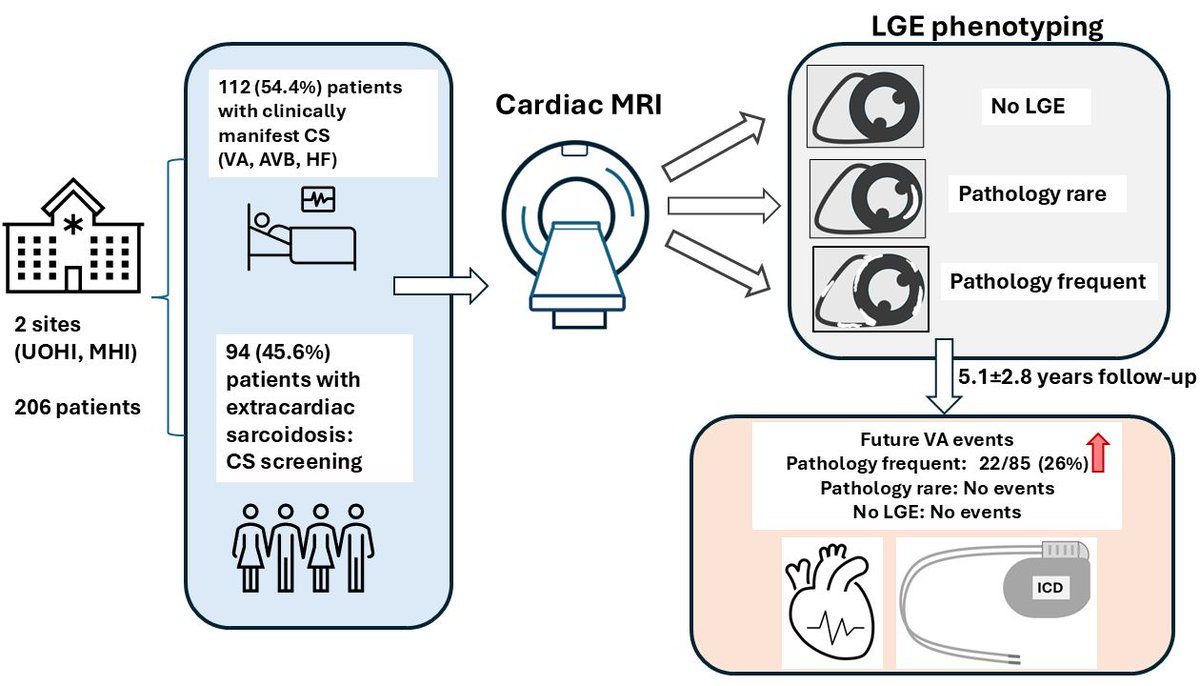 cshenoy3's tweet photo. In science, successful replication is the ultimate quality check!

This is a highlight for our research group—David Birnie's group (one of the biggest names in cardiac sarcoidosis) just independently replicated our CMR phenotyping work!

https://t.co/usKJhRgufE
@EHJIMPEiC #EHJIMP https://t.co/pi369qT8kV