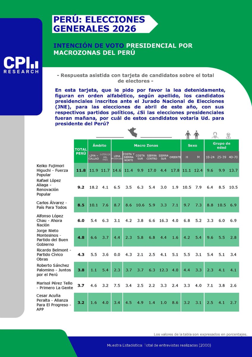 cpiperu's tweet photo. 📊Compartimos con ustedes nuestra más reciente encuesta de intención de voto y simulacro nacional de votación, última que difundiremos de acuerdo a ley para estas elecciones generales 2026
🚨Lee nuestro informe completo
https://t.co/9dGHl2nRRh
hashtag#cpi hashtag#cpiresearch https://t.co/R1BK6BtgYn