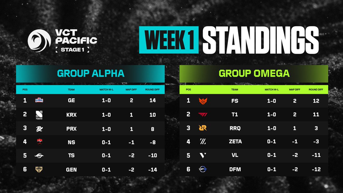 VCT Pacific tweet media