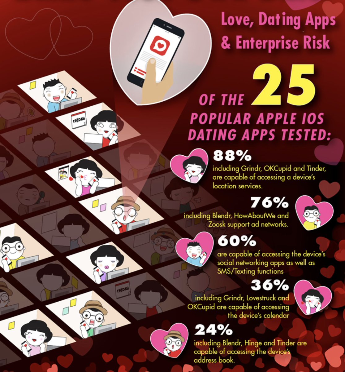katexbt's tweet photo. dating apps are the final boss of modern society

you have no idea in how much danger you are if you use them

the developers' intent is not to help you find a kindred spirit

but to prey on your weaknesses and reduce you to a data point for big data

everything belongs to the company - every single like, text, photo, deleted photo, political views, racial bias, everything can be monetized, packaged, deanonymized and sold off like a subprime mortgage loan

you are fodder for the algorithmic behemoths and a palantir node, biomass to be harvested and presented at a quarterly meeting

once a person's basic needs are met and being surrounded by plenty becomes the norm, rather than the exception, the mind wanders to the depths of the App Store

somewhere in the middle of the maslowian needs pyramid lies the desire to be seen as a real human being, loved and accepted for who you are

a successful offline encounter mediated by a dating app means losing a subscriber  

unlike other social media platforms, there is no upside in successful encounters from a revenue-generating perspective - there's no revshare like on X

Match Group (Tinder, Hinge, bunch of other garbage on the app store) made $3.4B in revenue in 2025

the biggest lie?

unlike with traditional casinos -"most" you can financially lose here is $50 a month or whatever they charge for the premium membership

WRONG

you  actually pay with your soul, chipped away piece by piece with each and every swipe and desperate hail mary text (regardless of ur gender)

the house always wins, and the house is publicly traded on NASDAQ  - think about that for a moment

just go to a fucking bar or a park people

its not rocket science

happy easter