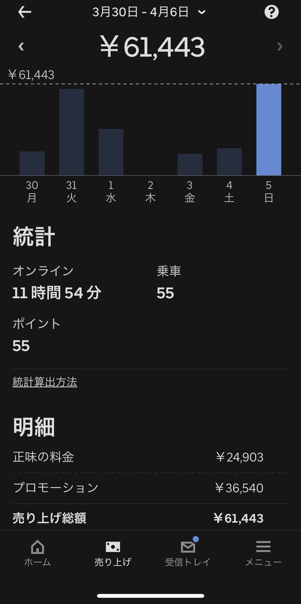 osyaberi0928's tweet photo. 4/5(日)
合計　　　7万  
ウーバー　6.1万（拒否クエ3.2万）
ロケット　0.9万（ミ0.49万）
週売は22.9万（🐸19.9+🚀3）

雨と拒否クエのおかげで上振れしてます

完済までラストスパート！！ https://t.co/S4cUJROfEJ