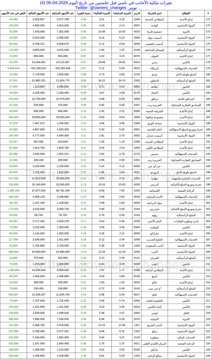 تغيرات مُلّاك الأسهم tweet media