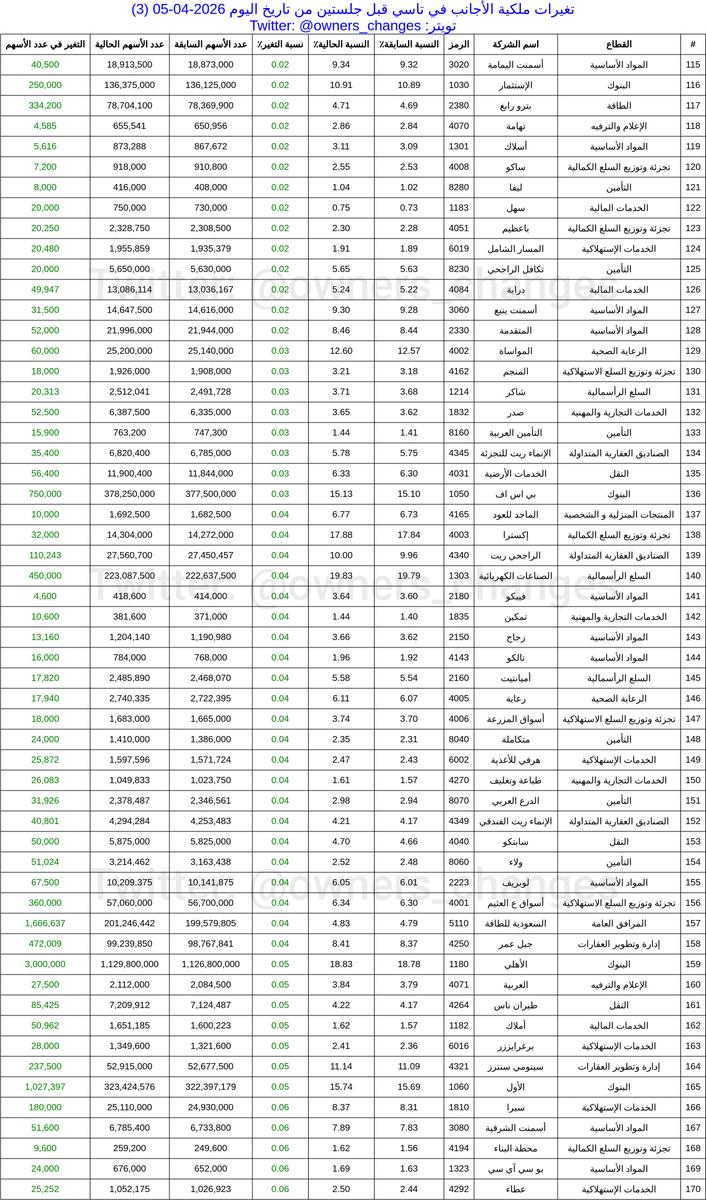 تغيرات مُلّاك الأسهم tweet media