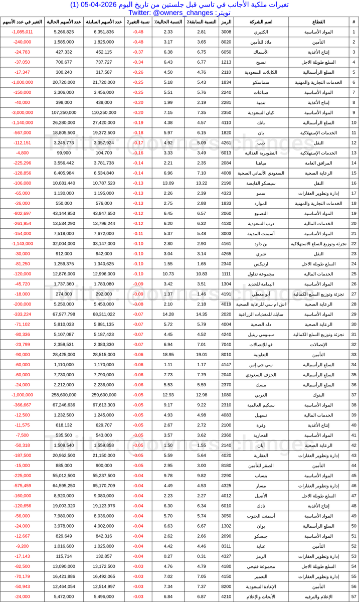 تغيرات مُلّاك الأسهم tweet media