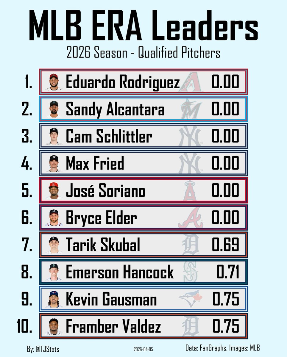 TJStats's tweet photo. MLB ERA Leaders https://t.co/rf90TaHamB