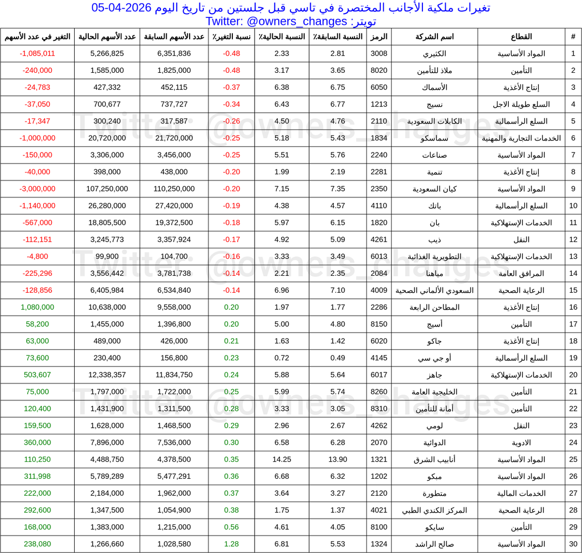 تغيرات مُلّاك الأسهم tweet media