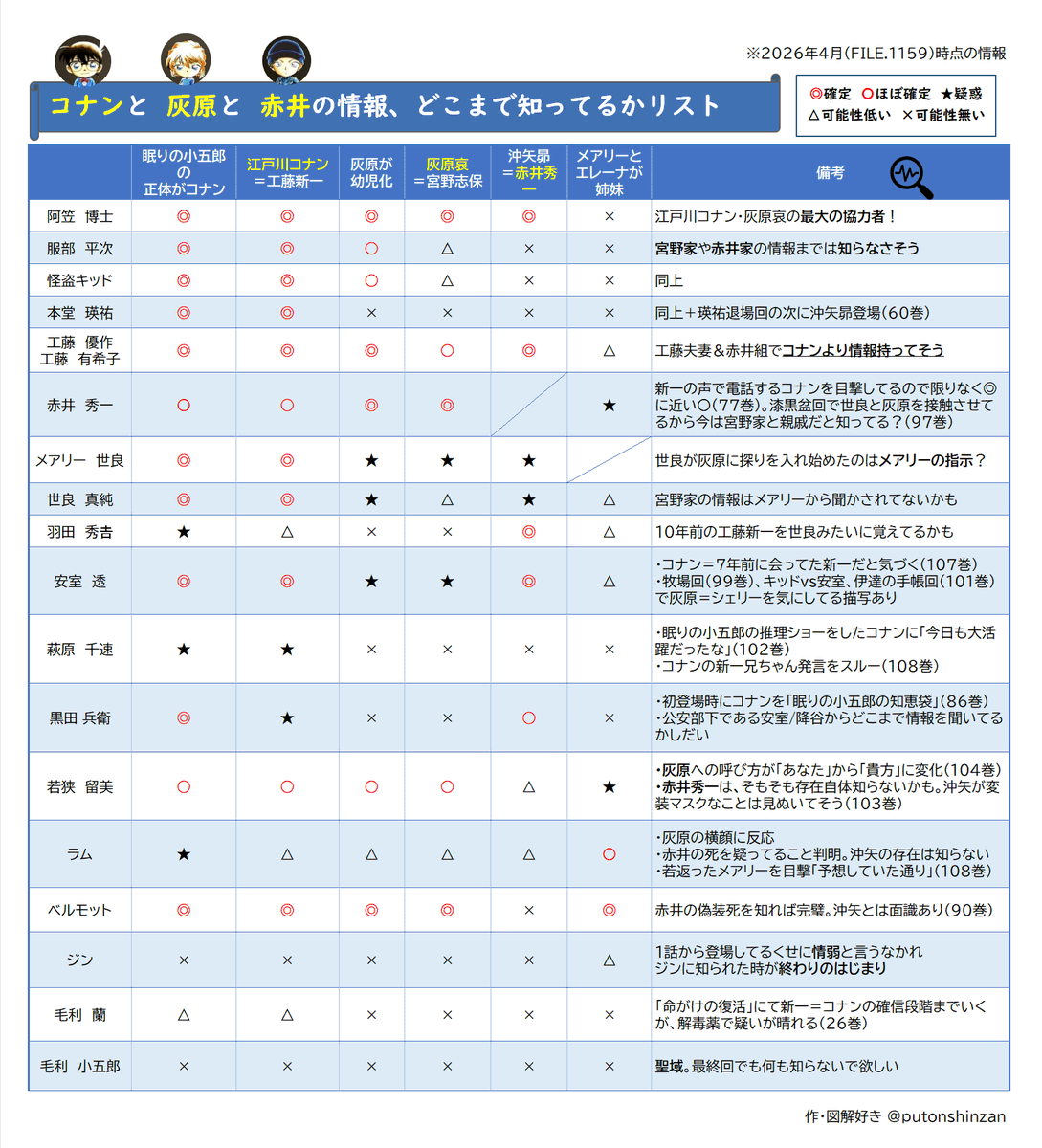 図解好き🪽コナン考察 tweet media