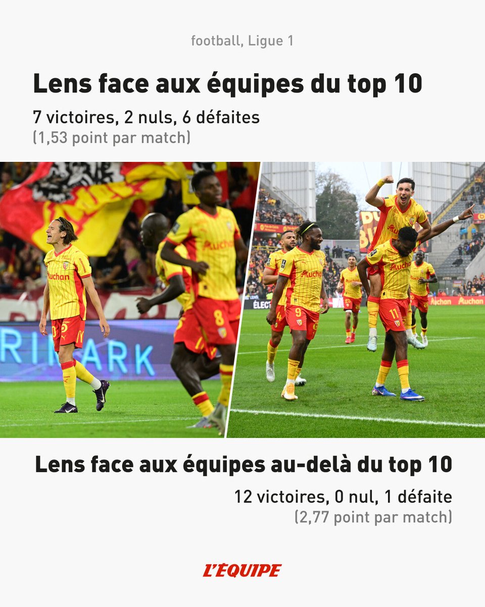 lequipe's tweet image. Lens laisse beaucoup de points en route face aux équipes du top 10 en Ligue 1

➡️ l.lequipe.fr/PON