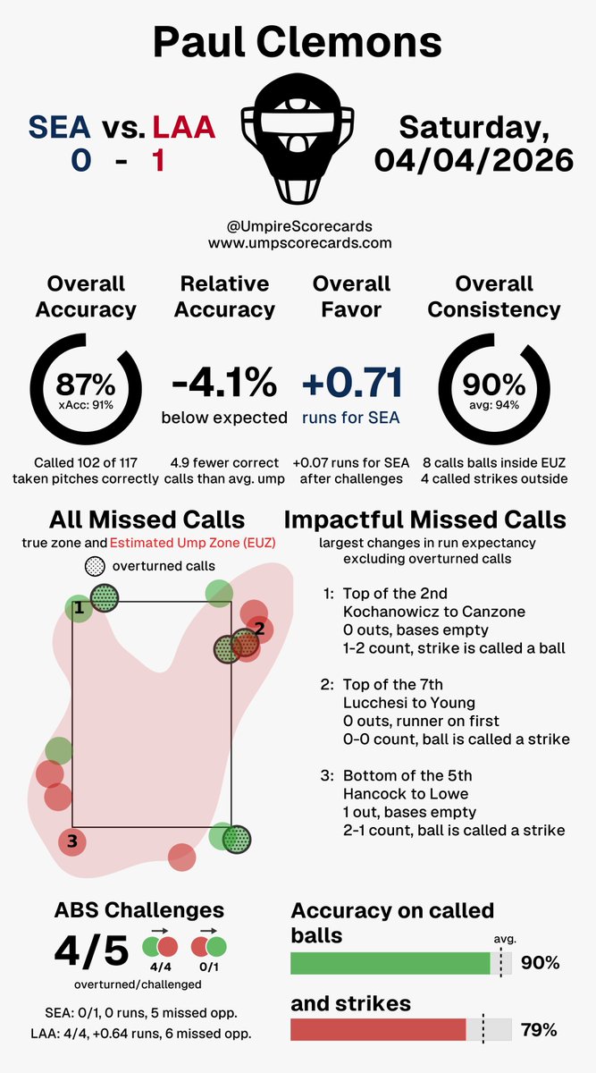Umpire Scorecards tweet media