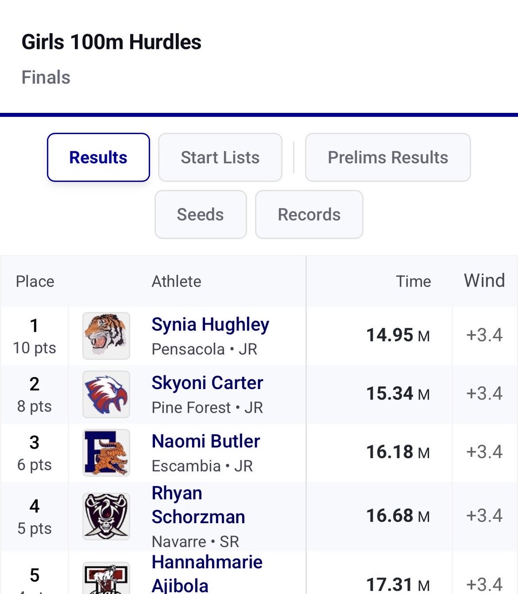 syniahughley's tweet photo. lane 4 🥇
2x broken school record ↙️
 100mh : 15.04 - 14.95 https://t.co/1xbHuMormH