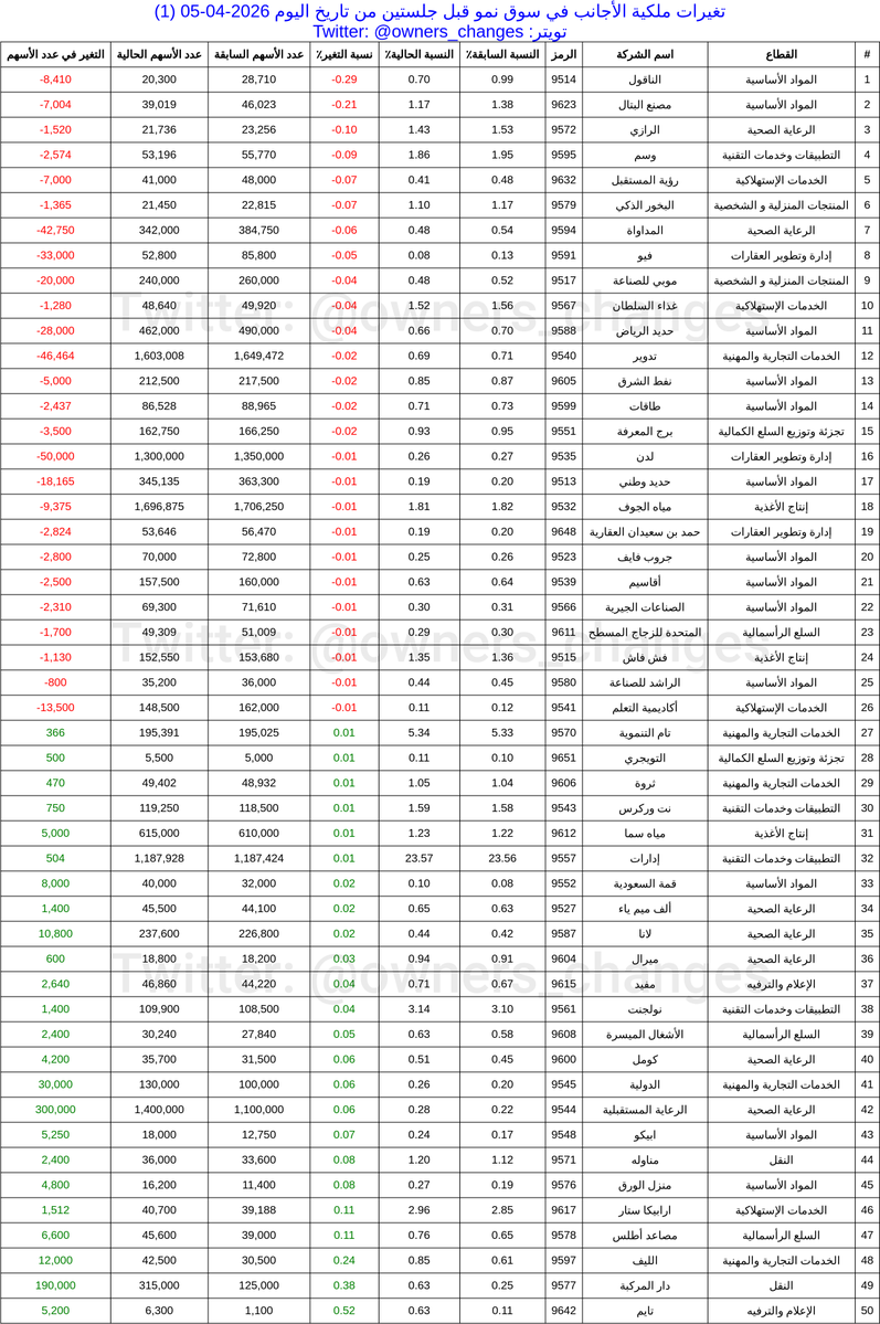 تغيرات مُلّاك الأسهم tweet media