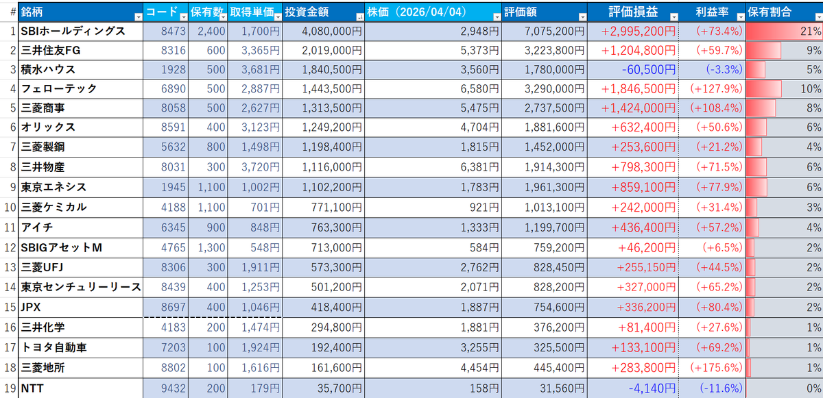 窓際┃日本株でFIRE目指す tweet media