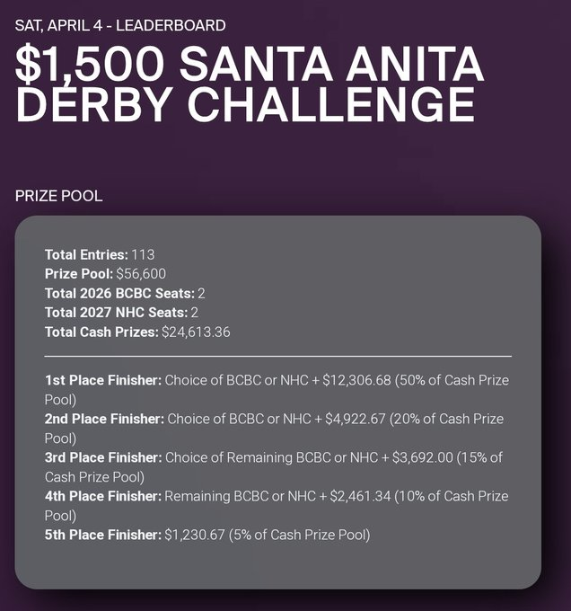 Quigleys_Corner's tweet image. Congrats to @pshurm, winner of the $1,500 live money @santaanitapark/@Xpressbet tournament yesterday! Final standings here: xpressbet.com/sap-1500-4-4-2…  #Sharpie