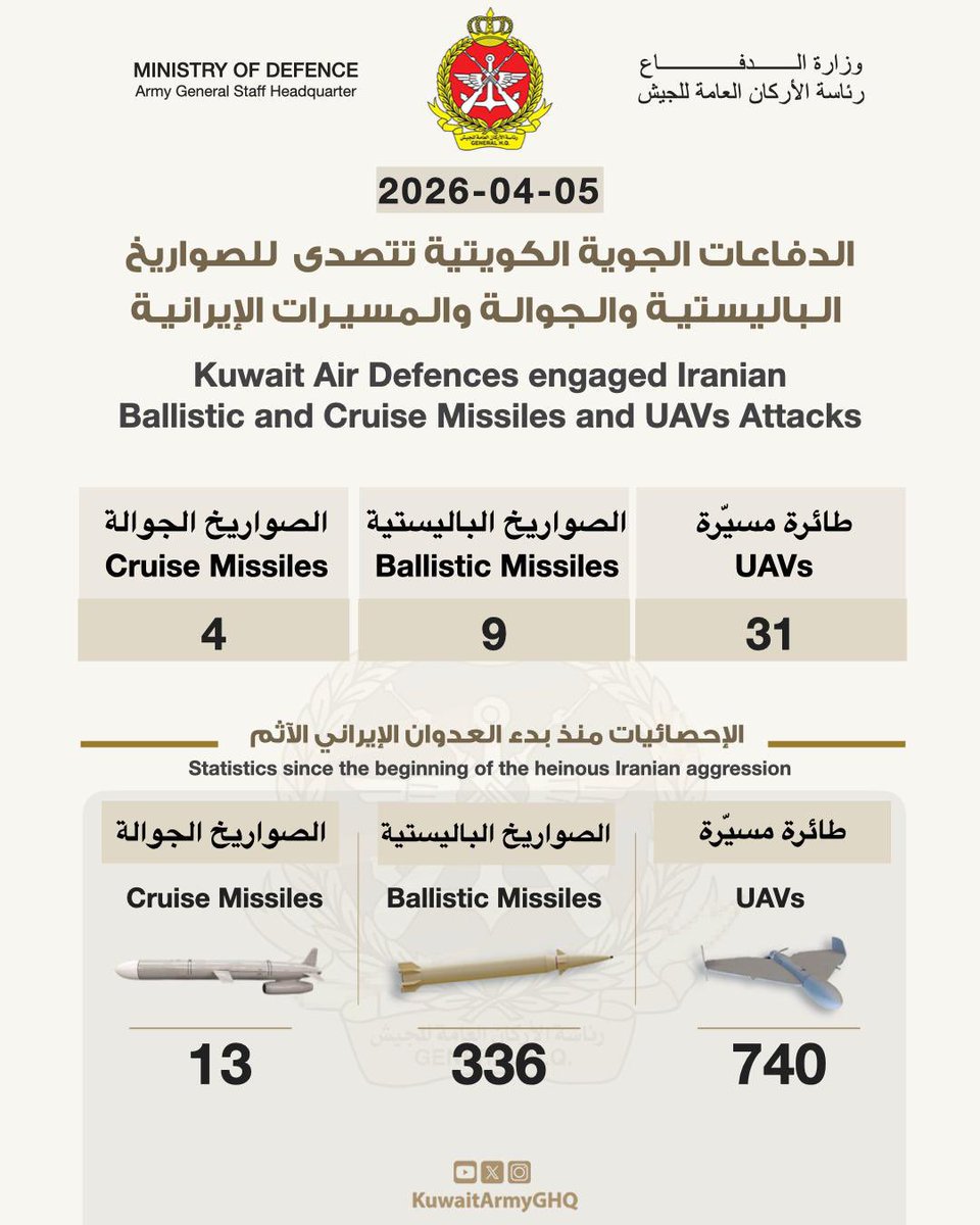 بيان رقم (52)

صادر عن المتحدث الرسمي لوزارة الدفاع
العقيد الركن سعود عبدالعزيز العطوان

رصدت القوات المسلحة وتعاملت خلال الـ (24) ساعة الماضية مع عدد (9) صواريخ باليستية، وعدد (4) صواريخ جوالة، وعدد (31) طائرةً مسيّرةً معادية داخل المجال الجوي الكويتي، وتم التعامل معها وفق