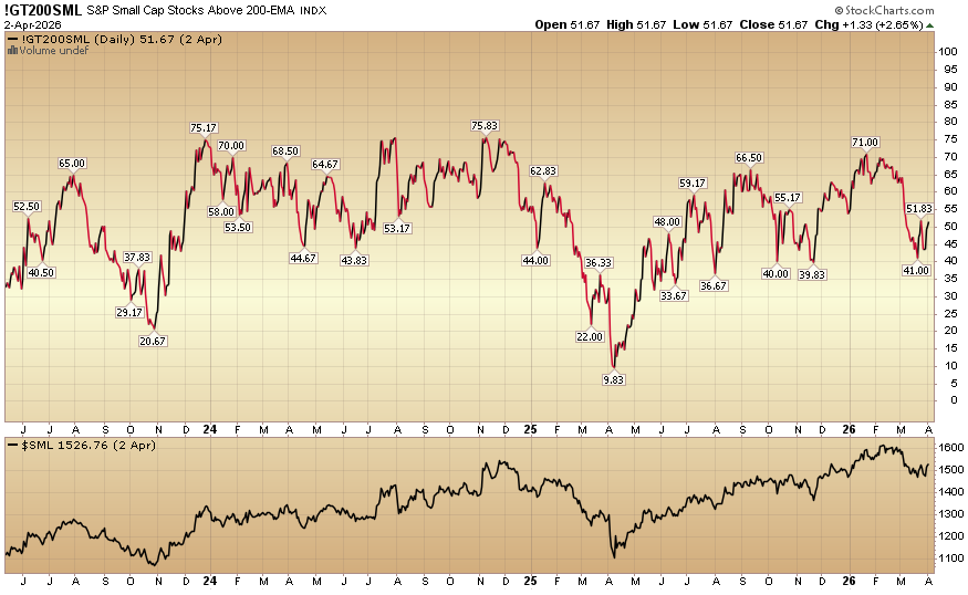 HedgeFundTips's tweet image. Indicator of the Day (video): S&amp;amp;P Small Cap Stocks Above 200 Day Moving Average #MarketIndicator #StockMarket #TechnicalAnalysis #Trading
hedgefundtips.com/?p=55622