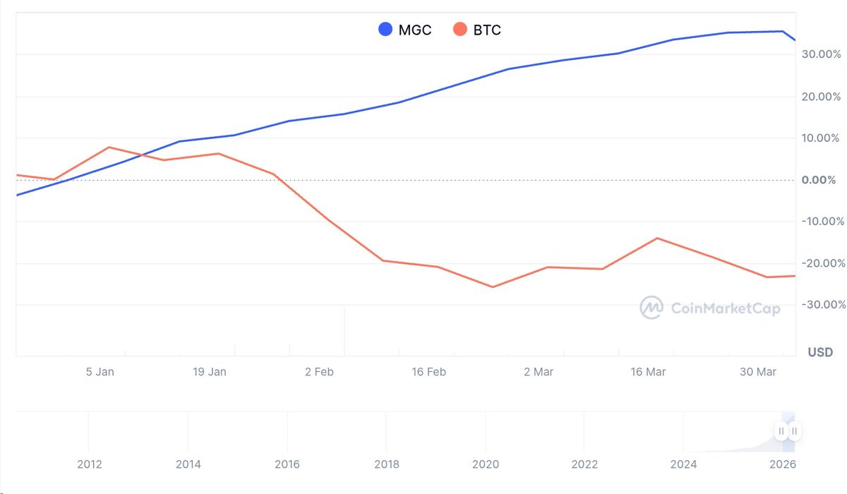 Meta Games Coin tweet media