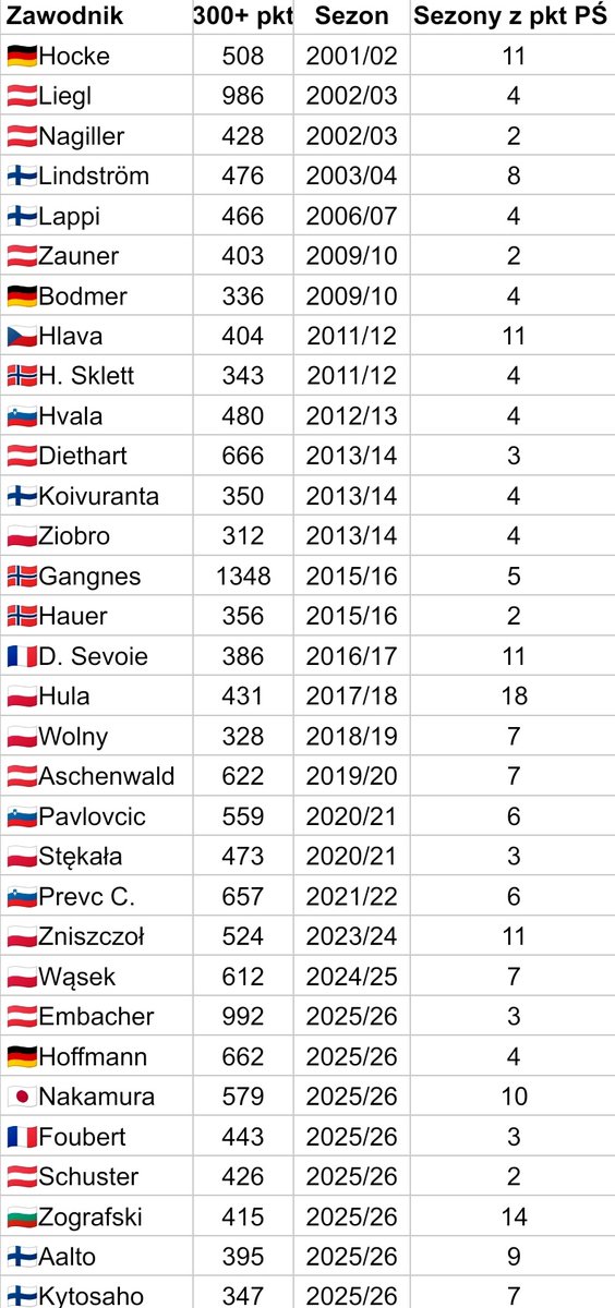 Sajmon_skoki's tweet photo. Zawodnicy z jednym w karierze sezonem powyżej 300 punktów w PŚ + w ilu sezonach PŚ punktowali
#skijumping #SJstats https://t.co/giLEGk5DR5