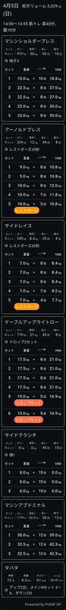 samuraimalandro's tweet image. 2026/04/05 先週末前から風邪でトレ休み、1週間ぶりにジムイン！カロリーもギリ目標値。そしてエアロバイクでタバタトレーニング。これはメイン8分だけどキツかった〜 #筋トレ #PUMPUP #パンプアップ #筋トレ男子 #おつトレさま #筋トレしマッスル #トレーニング記録 #workout #ボディメイク