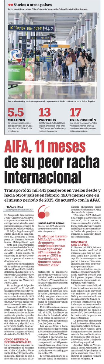 Cachetada de realidad a Sheinbaum. Por esto subió sus fotos de IA. 

El AIFA suma 11 meses en caída internacional, con –19.6% en pasajeros y apenas 4.5% del tráfico.

Lugar 17 de 58… ¿Dónde quedó el “lleno total”?