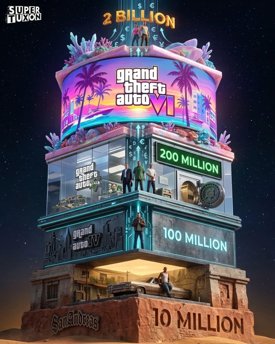 Kanoresi's tweet image. GTA budget by game 😱

#GTAVI #Rockstar